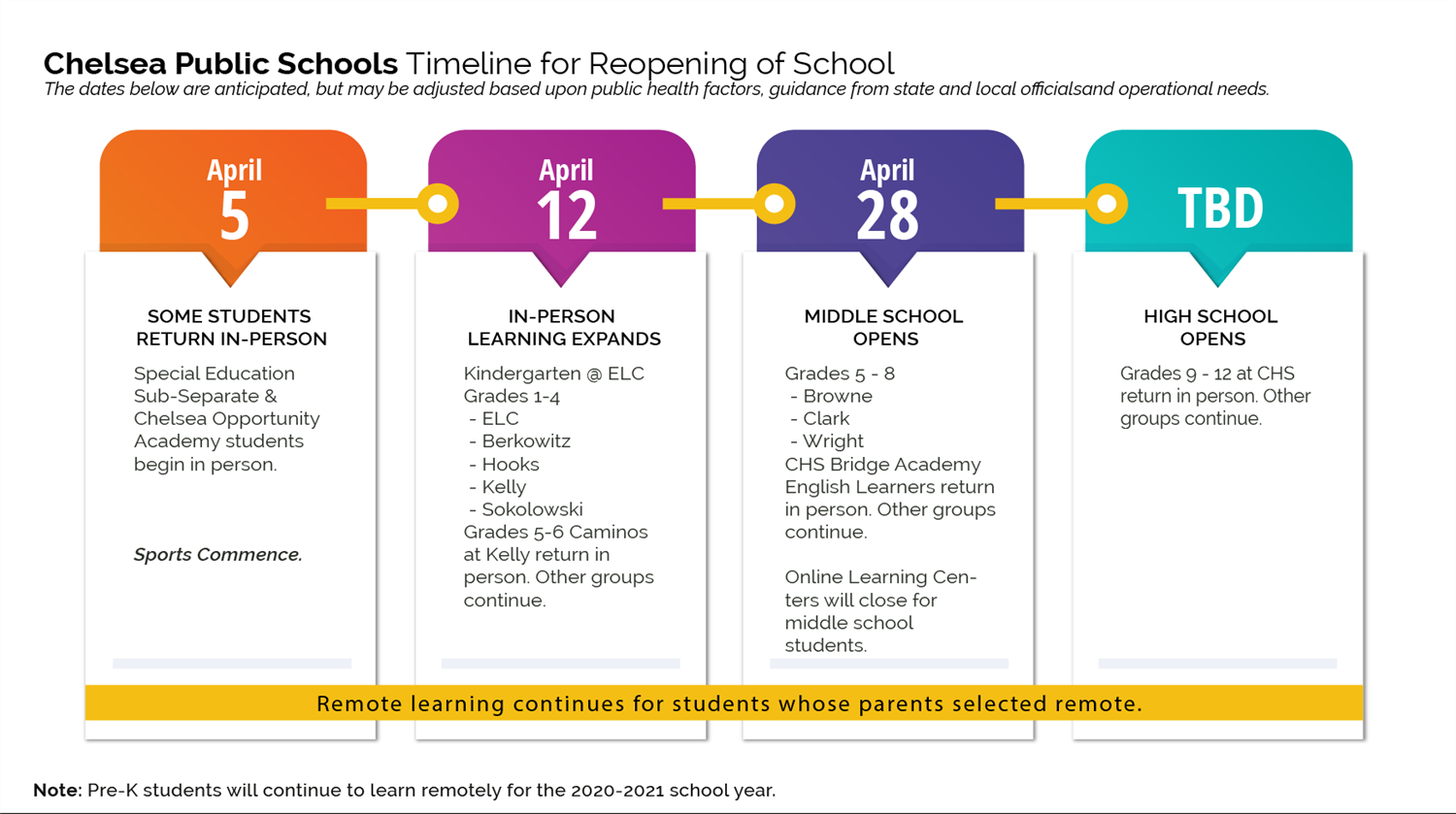 Reopening Timeline. Please refer to text for details. 